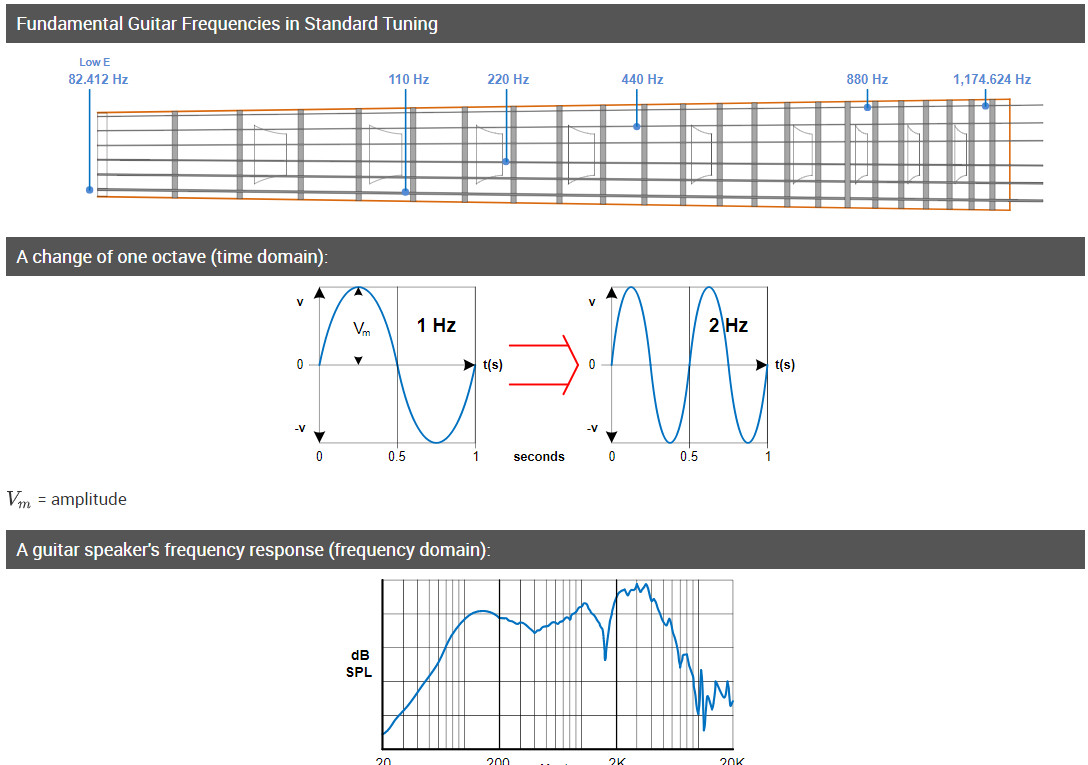 Audible Frequency Range and Describing Tone
